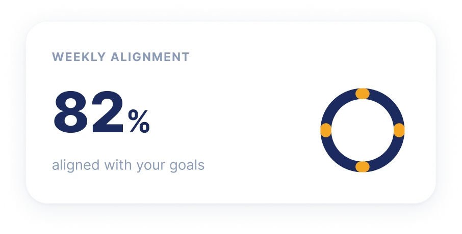 Weekly alignment: 82% aligned with your goals